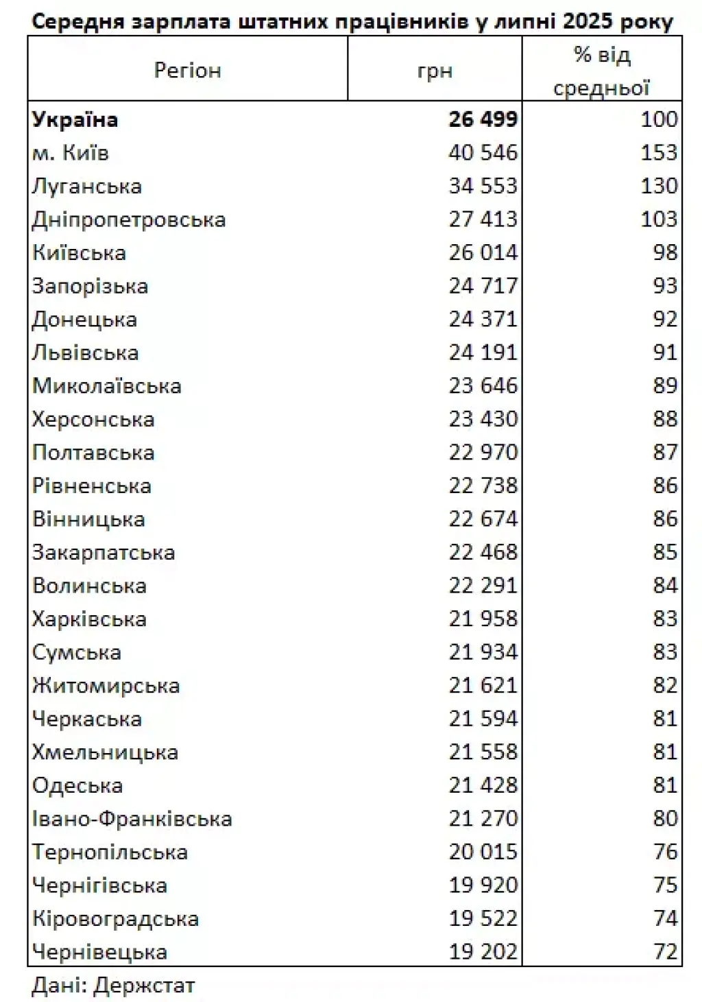 Тернопільщина серед областей з найнижчими зарплатами в Україні