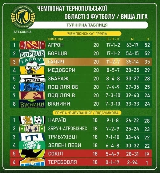 Чортківський футбол: «Агрон» – чемпіон!