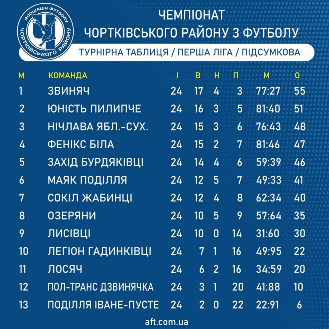 Чортківський футбол: «Агрон» – чемпіон!
