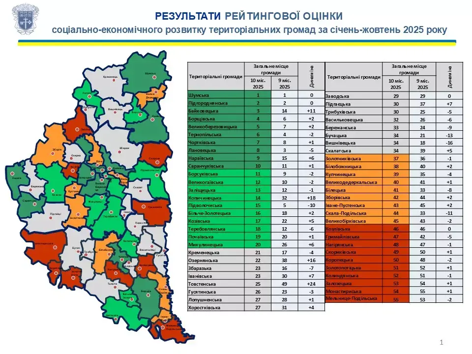 З’явився рейтинг спроможності громад Тернопільщини: хто очолив, а хто має невикористаний потенціал