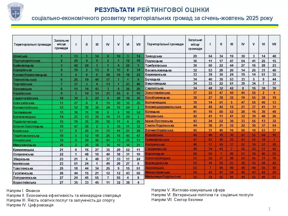 З’явився рейтинг спроможності громад Тернопільщини: хто очолив, а хто має невикористаний потенціал