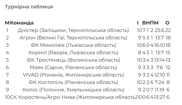 Чортківський футбол: «білівське дербі» й останній фіналіст Кубка Осені