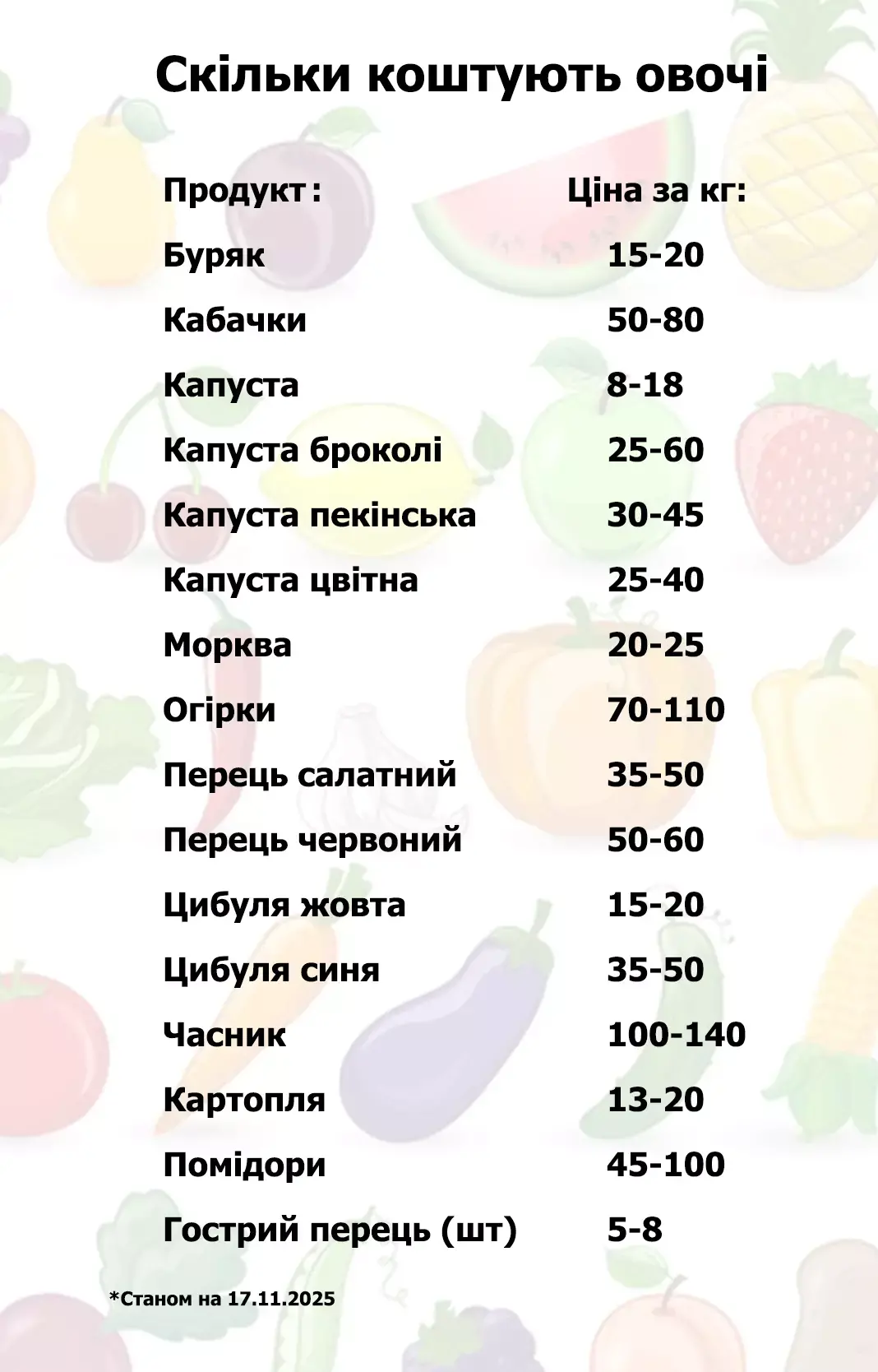 Актуальні ціни на овочі та фрукти у Тернополі: що пропонують на місцевому ринку