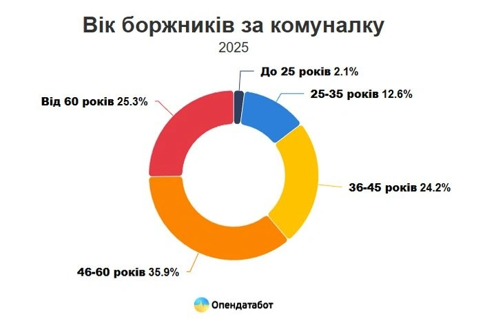 Понад 3 тисячі проваджень щодо боргів за комунальні послуги відкрили на Закарпатті