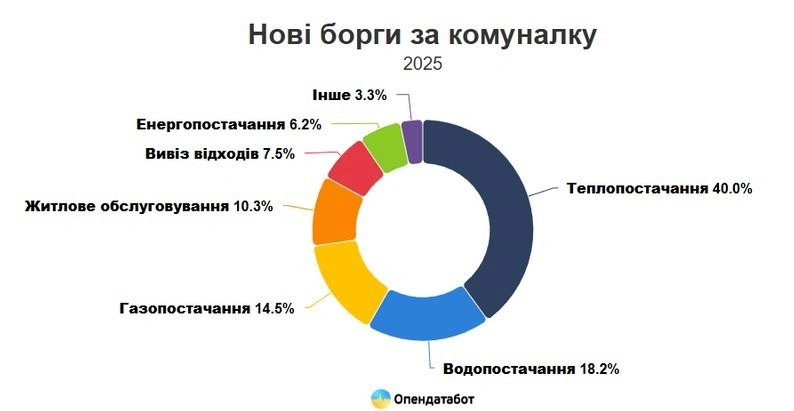 Понад 3 тисячі проваджень щодо боргів за комунальні послуги відкрили на Закарпатті