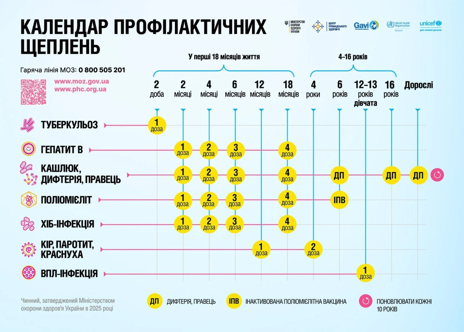 З 1 січня в Україні зміниться календар профілактичних щеплень З 1 січня в Україні зміниться календар профілактичних щеплень
