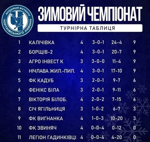 Зимова першість Чортківщини з міні-футболу окреслює фаворитів і тих, хто відстає