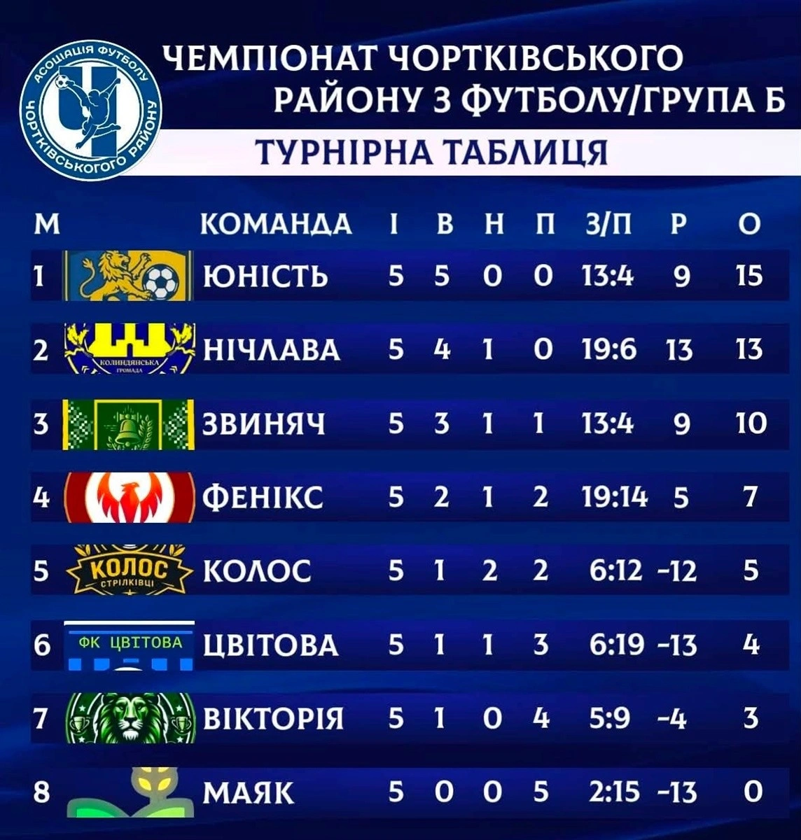 Заліщицький «Дністер» складає чемпіонські повноваження