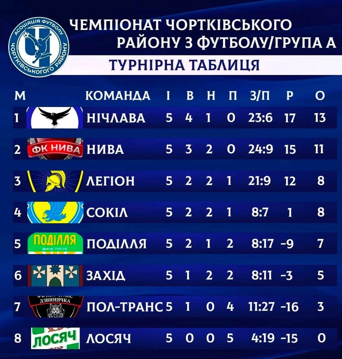 Заліщицький «Дністер» складає чемпіонські повноваження