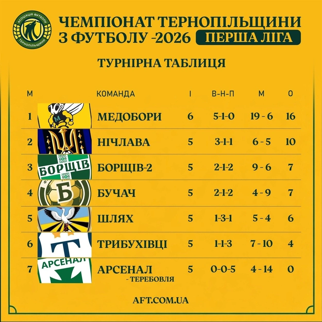 Заліщицький «Дністер» складає чемпіонські повноваження