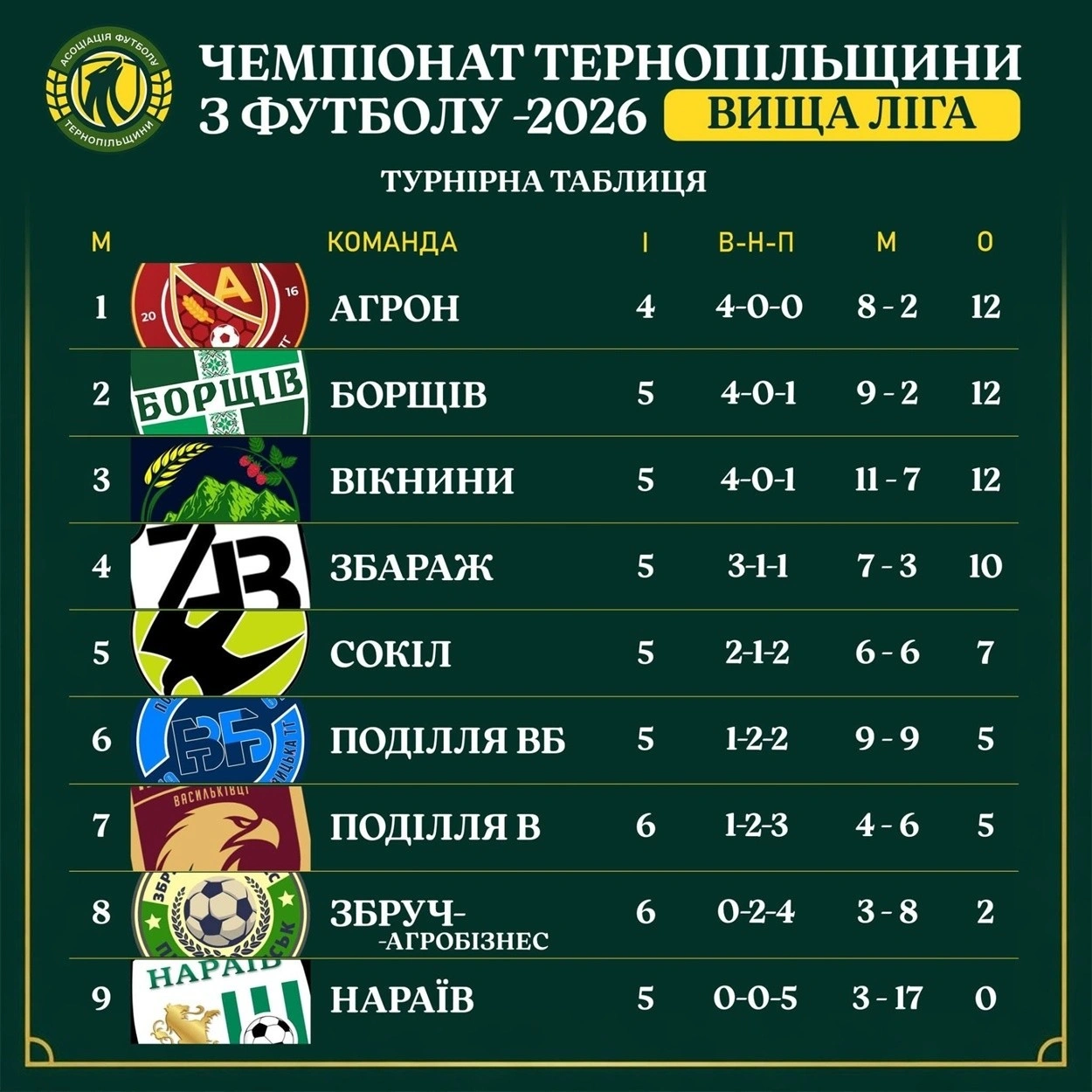 Заліщицький «Дністер» складає чемпіонські повноваження